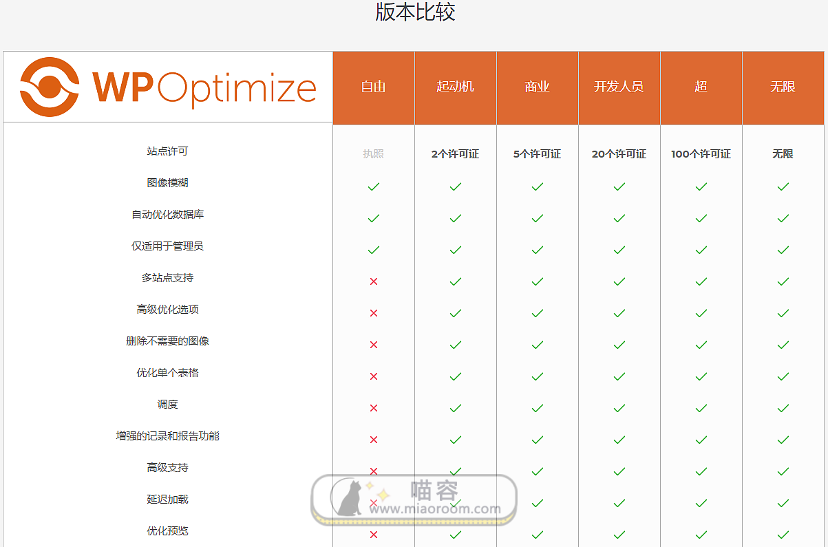 WP Optimize Premium v3.1.2 专业版 破解 中文汉化 wordpress插件 已更新